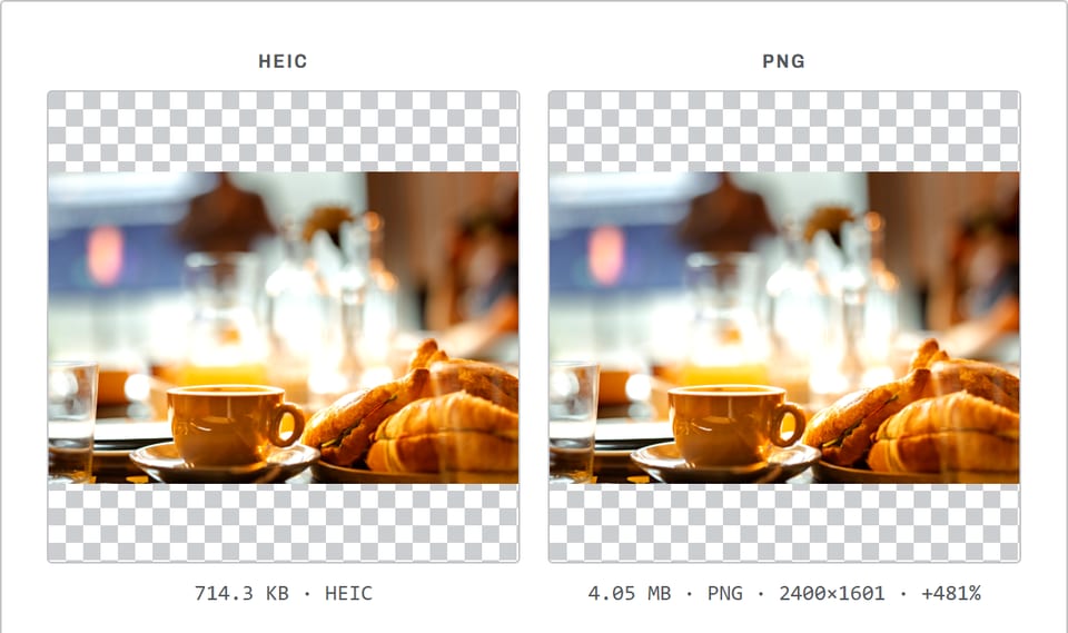 HEIC to PNG converter showing a photo of croissants and coffee: 714.3 KB as HEIC and 4.05 MB as PNG.